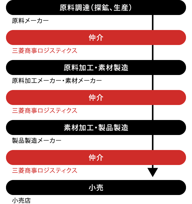 三菱商事ロジスティクス 年収 人気のある画像を投稿する